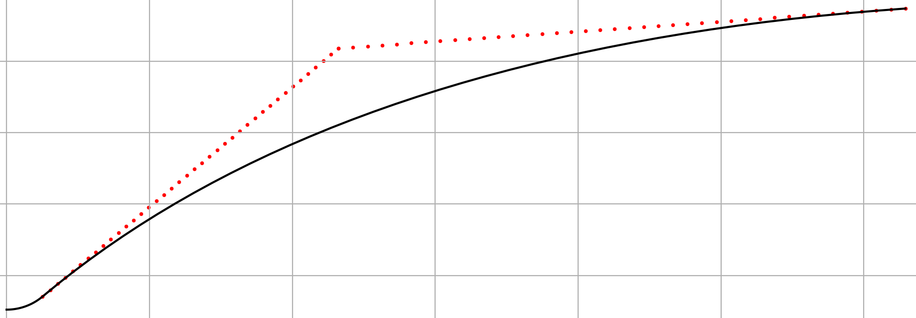 Thrust Optimized Parabola